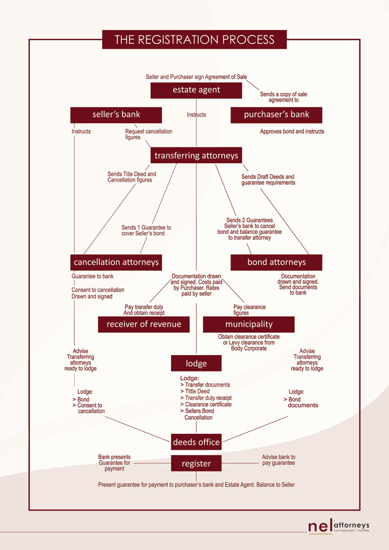 process Registration Process
